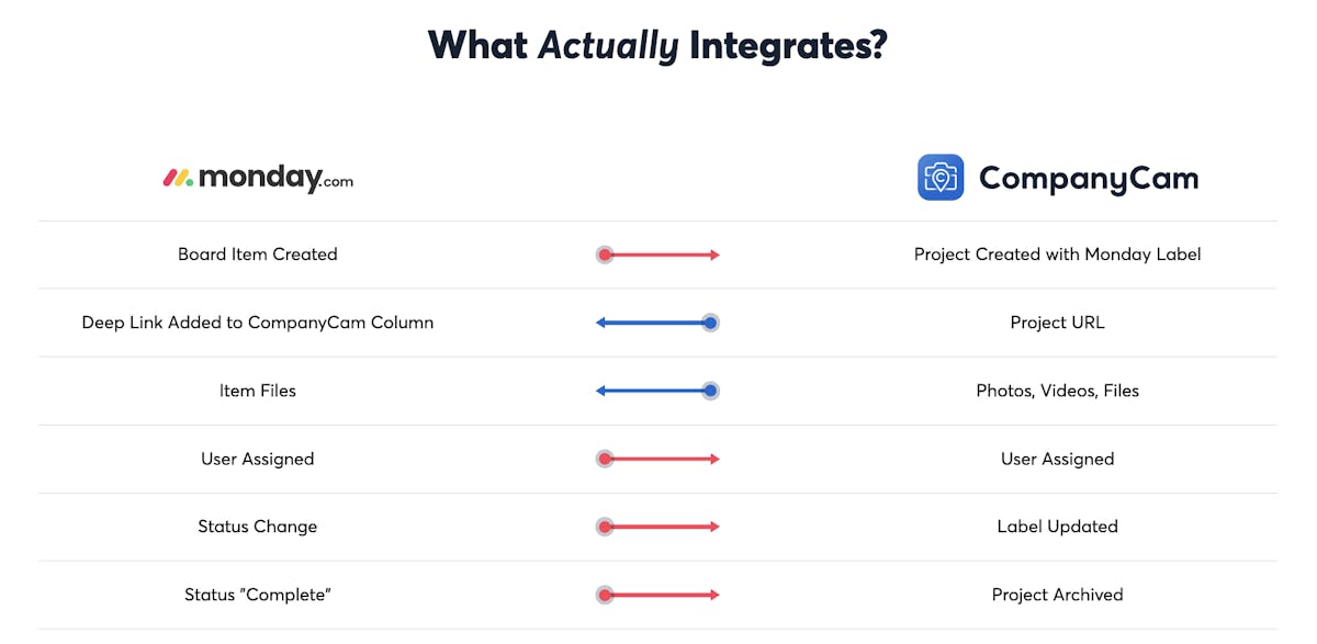Integration chart showing connections between Monday.com and CompanyCam.